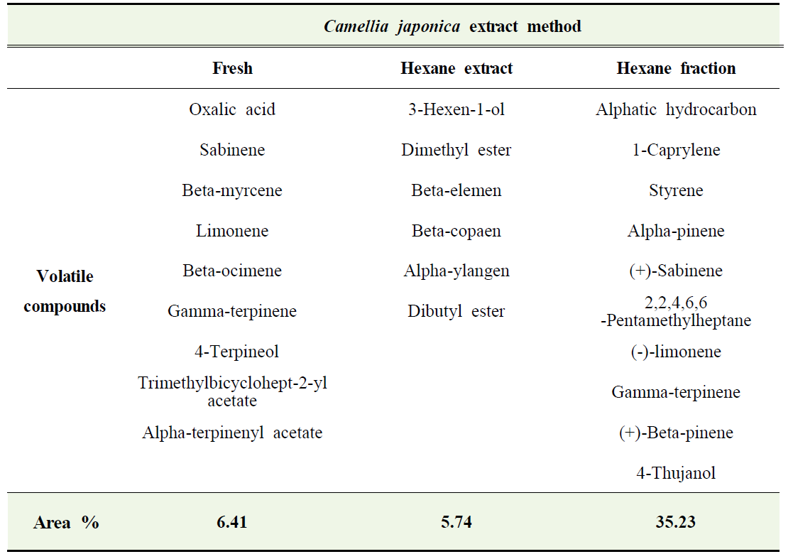 Composition of volatile compounds from Camellia japonica extracts.
