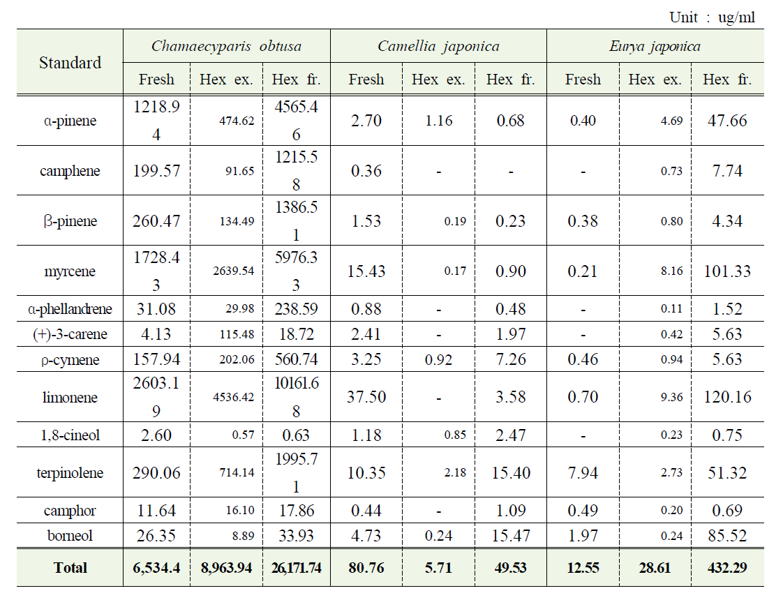 The amount of volatile flavor compounds in Chamaecyparis obtusa, Camellia japonica and Eurya japonica