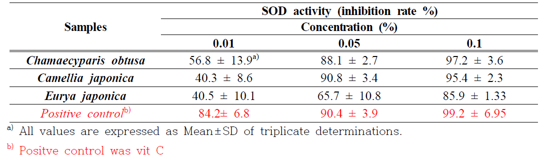 SOD activity of 80% MeOH extracts from Chamaecyparis obtusa, Camellia japonica and Eurya japonica