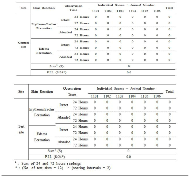 Evaluation of skin irritation of Chamaecyparis obtusa and Camellia japonica fractions