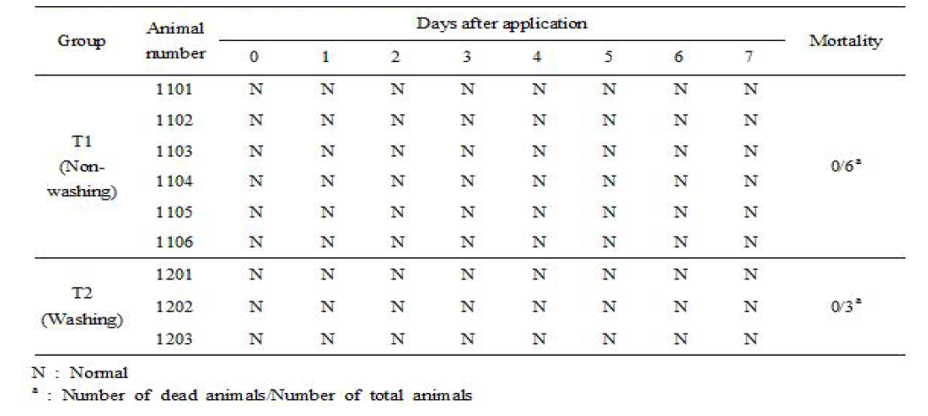 Mortality and clinical signs of NZW rabbits treated with Chamaecyparis obtusa and Camellia japonica fractions