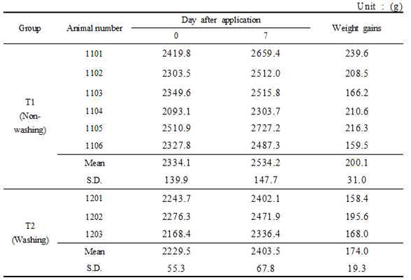 Body weight of NZW rabbits treated with Chamaecyparis obtusa