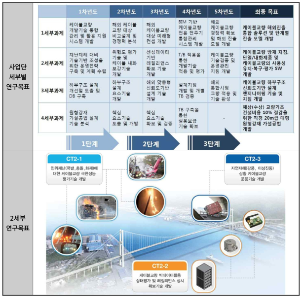 [보고서]국도상 교량의 화재위험도 분석기술 및 대응체계 개발
