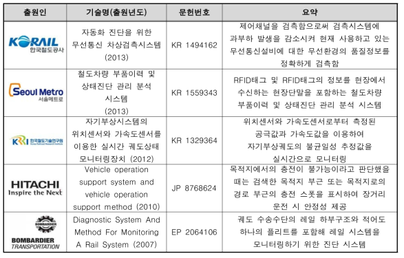 차량 상태기반 유지보수 체계(ACA)의 주요 출원인 및 주요기술요약