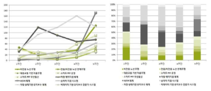 세부기술별 점유율 분석