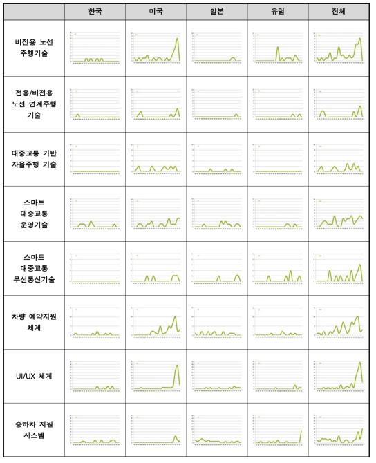 구간별 외국인 특허출원 현황