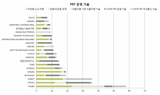 세부기술별 출원인 동향(AA)