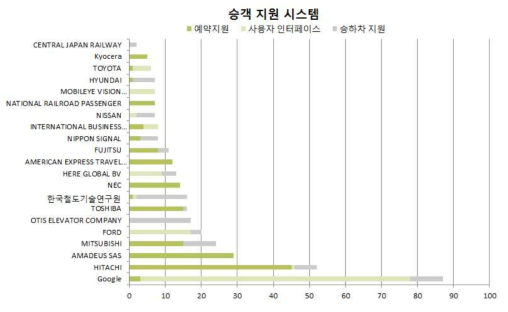 세부기술별 출원인 동향(AB)