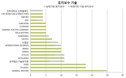 세부기술별 출원인 동향(AC)