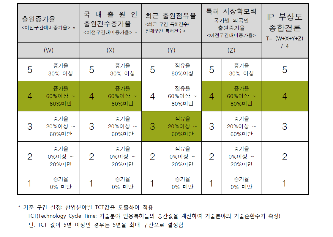 IP 부상도 항목별 판단기준표