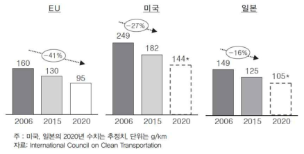 EU, 미국, 일본의 CO2 배출량 감축목표