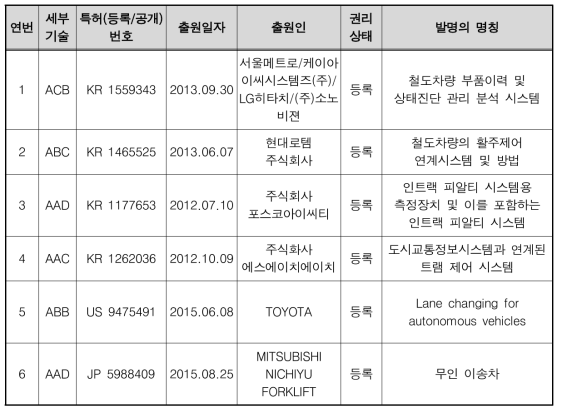 주요업체 핵심특허 리스트