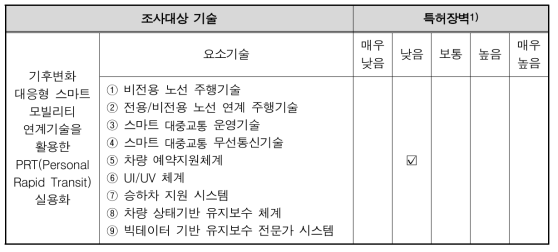 IP 특허장벽도