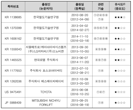 기술경쟁력 분석표