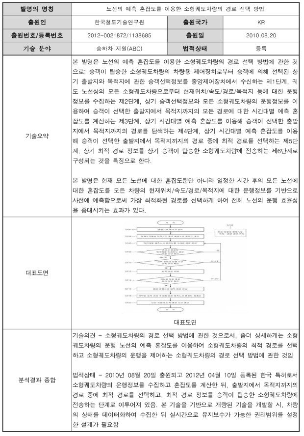 노선의 예측 혼잡도를 이용한 소형궤도차량의 경로 선택 방법