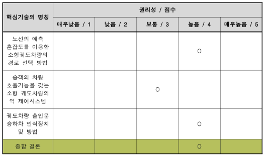 기술경쟁력 권리성 검토