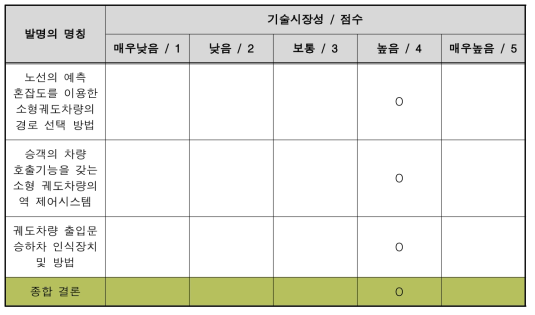 기술경쟁력 시장성 평가