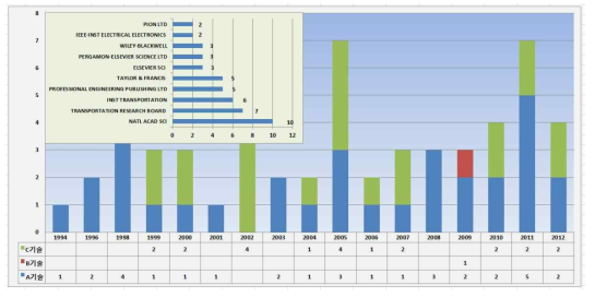 년도별 논문 발표 추이 및 주요 등재 저널
