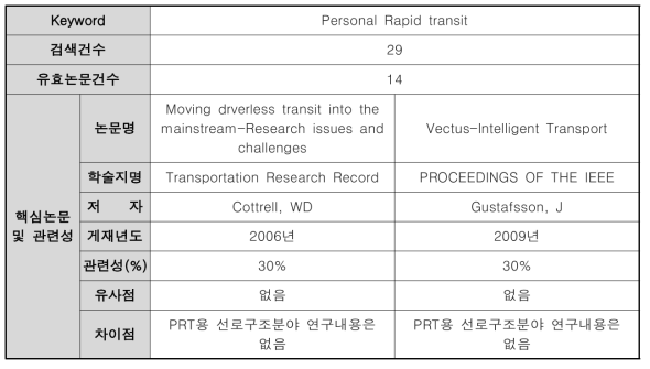 스마트 PRT 인프라 관련 주요 논문