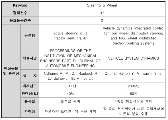 스마트 PRT 차량 관련 주요 논문