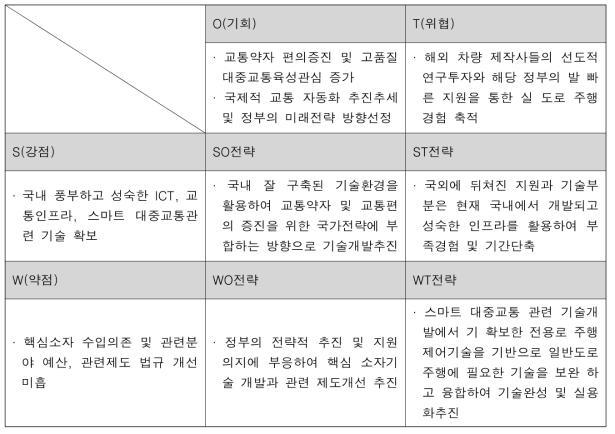 SWOT 분석결과 및 연구추진전략