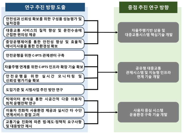 중점 추진 방향 도출