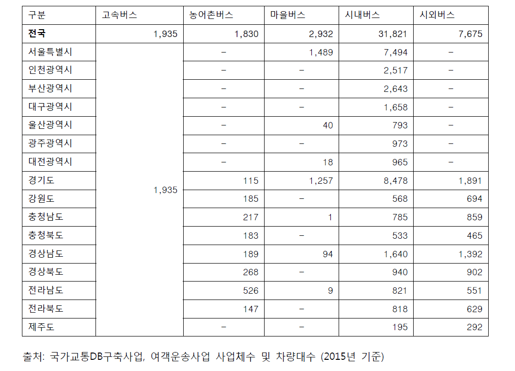 지역별 여객운송 차량대수 (2015년)