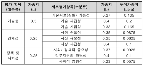 평가항목 중요도(가중치) 조사 결과