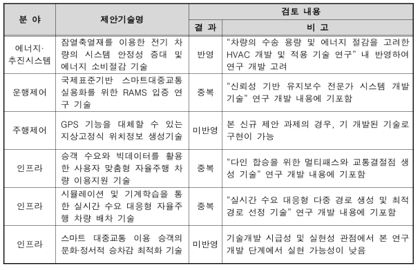 신규 제안과제