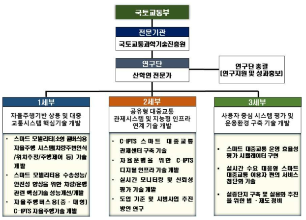 연구과제 구성 체계도