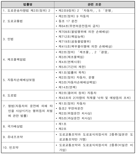 자율주행 관련 일본 법령 분석