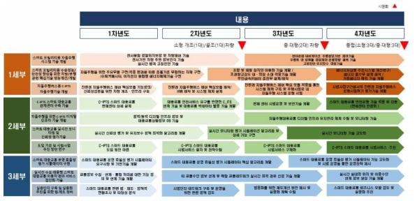 총괄 기술로드맵 (연차별)