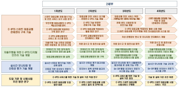 2세부 기술로드맵 (연차별)