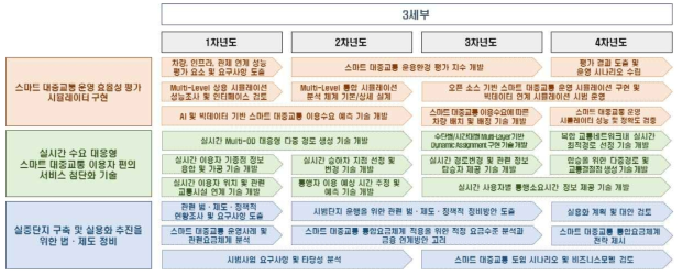 3세부 기술로드맵 (연차별)