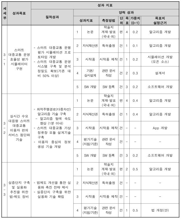 3세부 성과목표 및 성과지표