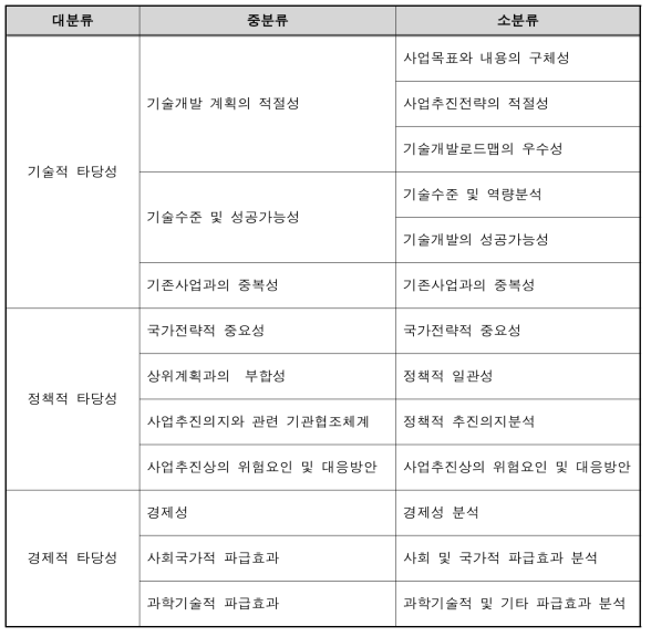 사전 타당성 분석의 틀