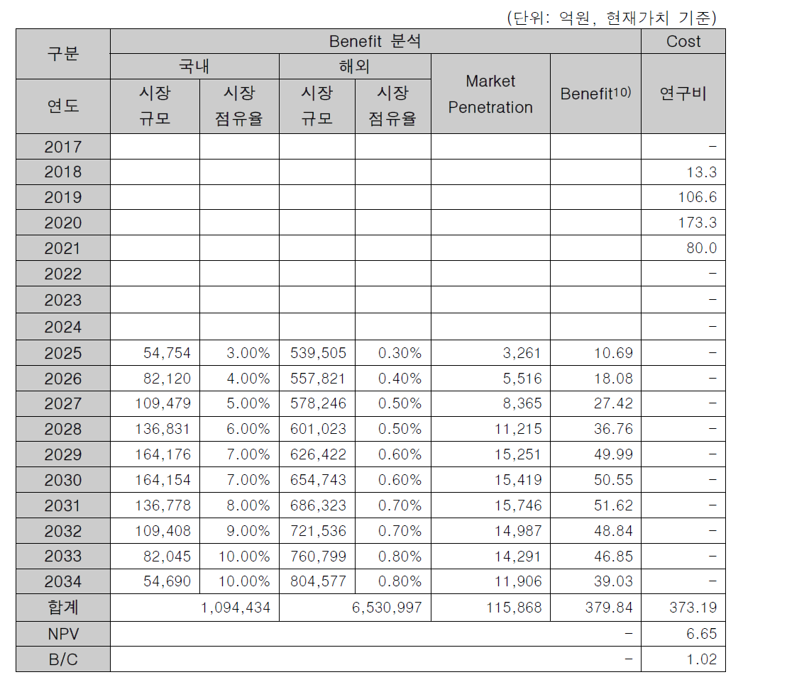 (가칭)자율주행기반 대중교통시스템 B/C분석 결과