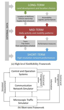 SimMobility와 SimMobility ST 분석 체계