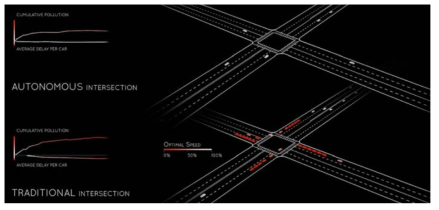 교통혼잡을 줄여줄 수 있는 “스마트 신호등” 시스템의 시연(MIT)