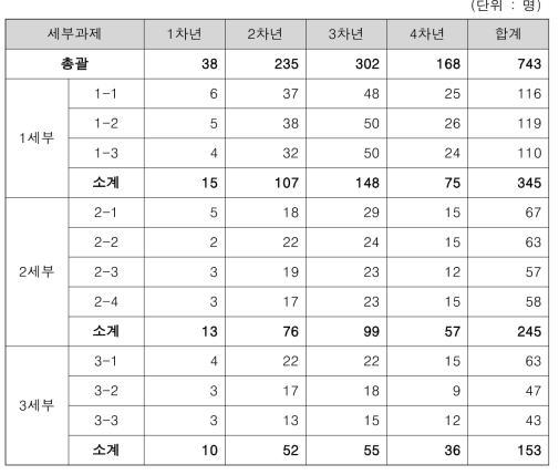 연차별 총괄 소요인력 투입계획