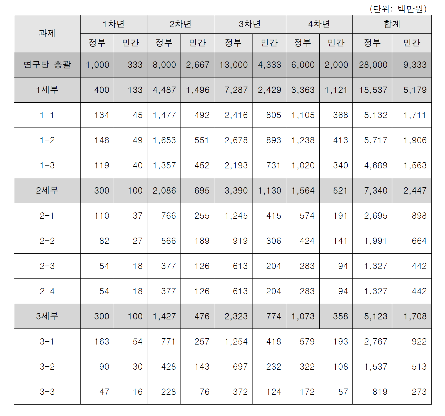 연차별 총괄 소요예산 투입계획