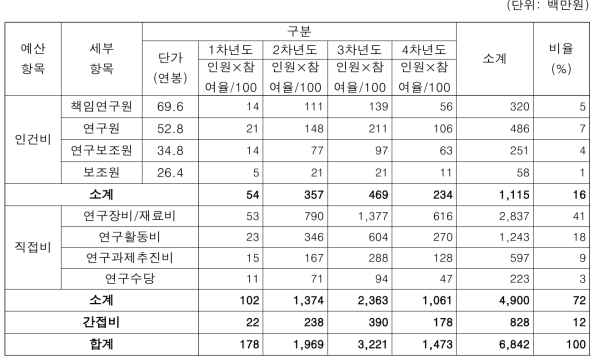 1-1세부 소요예산 투입계획