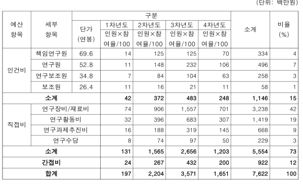 1-2세부 소요예산 투입계획