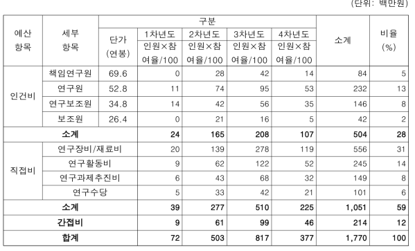 2-3세부 소요예산 투입계획