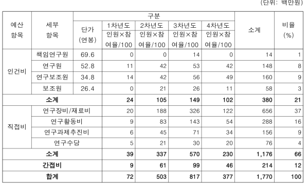 2-4세부 소요예산 투입계획