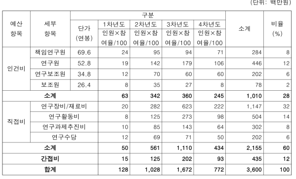 3-1세부 소요예산 투입계획