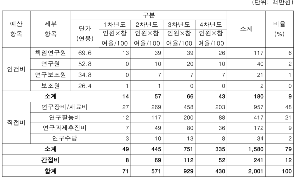 3-2세부 소요예산 투입계획