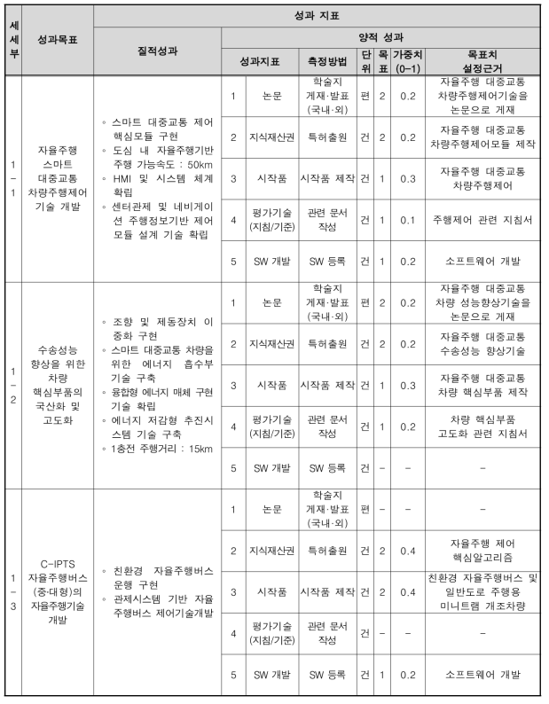 1세부 성과목표 및 성과지표