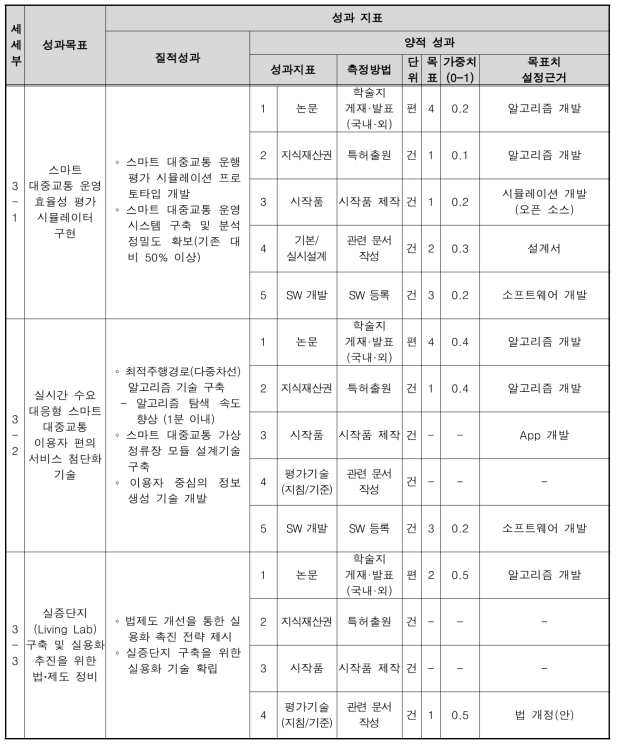 3세부 성과목표 및 성과지표