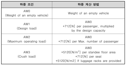 ASCE-APM standard 하중조건 계산 방법